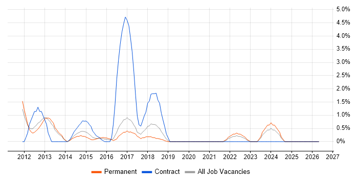 Software Manager job vacancy trend in Leatherhead