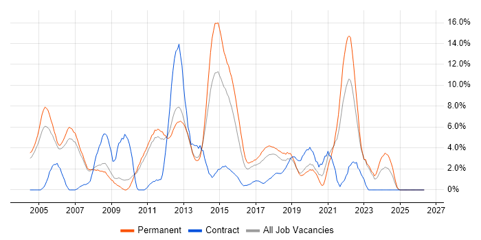 Software Testing job vacancy trend in Leatherhead