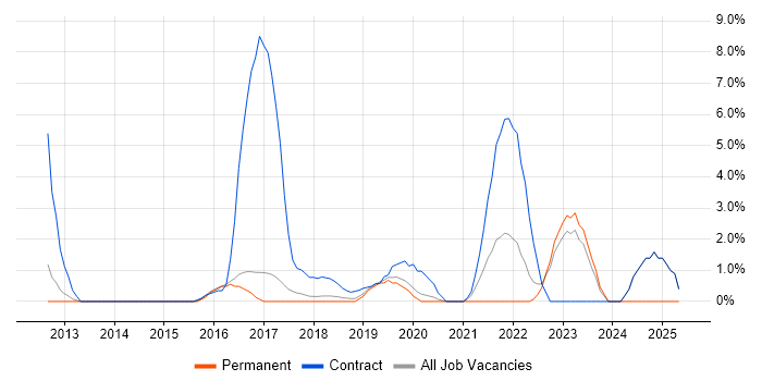 Job vacancy trend for Sonatype Nexus in Leatherhead