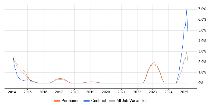 Job vacancy trend for Splunk in Leatherhead Job vacancy trend for Splunk in Leatherhead