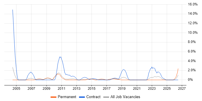 Spreadsheet job vacancy trend in Leatherhead