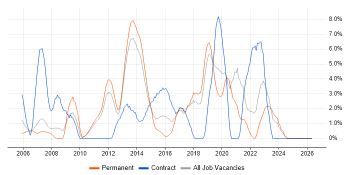 Spring job vacancy trend in Leatherhead