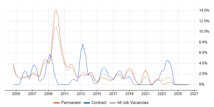 SQL Developer job vacancy trend in Leatherhead