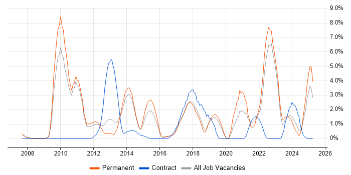 Job vacancy trend for SQL Server Integration Services in Leatherhead Job vacancy trend for SQL Server Integration Services in Leatherhead