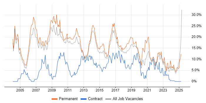 Job vacancy trend for SQL Server in Leatherhead Job vacancy trend for SQL Server in Leatherhead