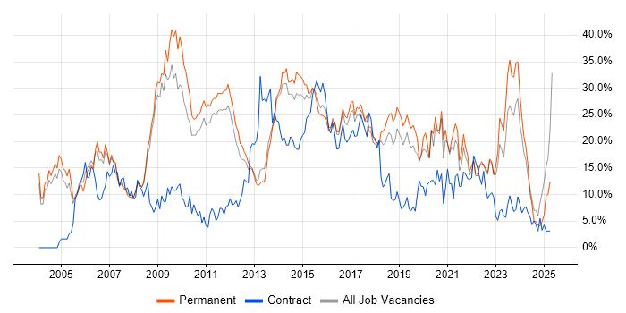 Job vacancy trend for SQL in Leatherhead Job vacancy trend for SQL in Leatherhead
