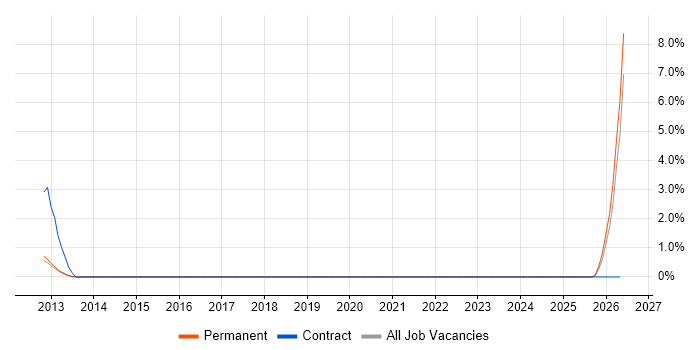 Stakeholder Map job vacancy trend in Leatherhead