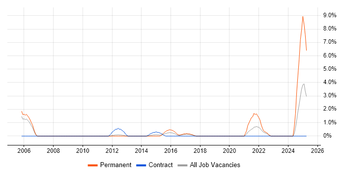 Job vacancy trend for Stress Testing in Leatherhead Job vacancy trend for Stress Testing in Leatherhead