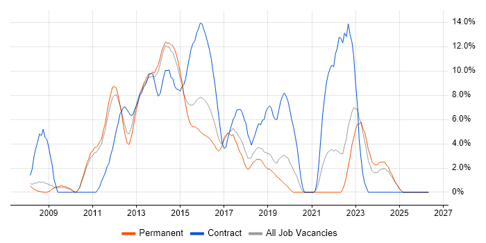 Subversion job vacancy trend in Leatherhead
