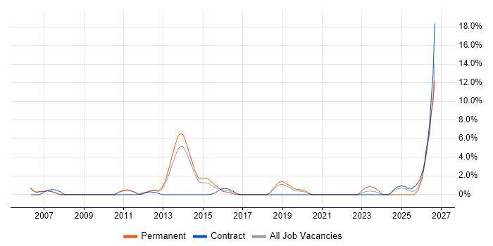 Supplier Management job vacancy trend in Leatherhead