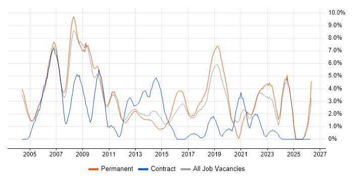Support Analyst job vacancy trend in Leatherhead
