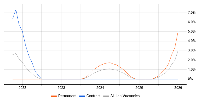 Swagger job vacancy trend in Leatherhead