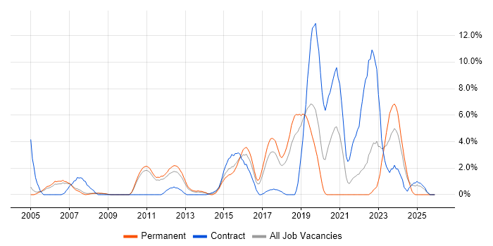 System Testing job vacancy trend in Leatherhead
