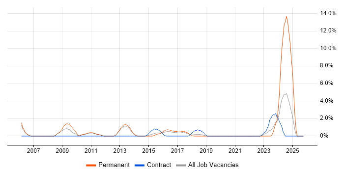Systems Engineering job vacancy trend in Leatherhead