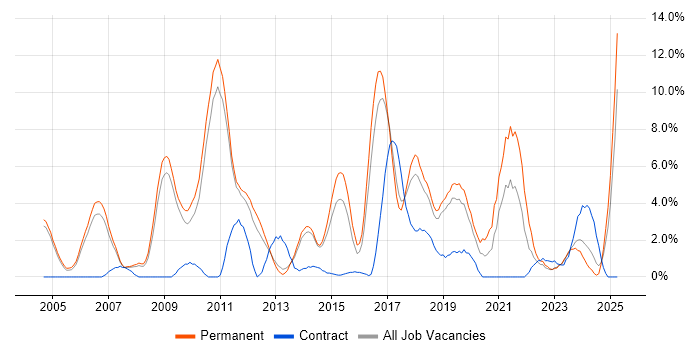 Job vacancy trend for T-SQL in Leatherhead