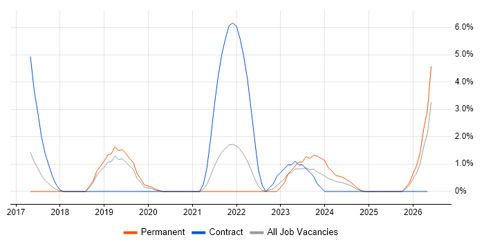 Task Automation job vacancy trend in Leatherhead