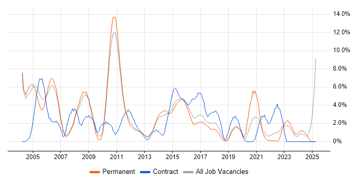 Job vacancy trend for TCP/IP in Leatherhead Job vacancy trend for TCP/IP in Leatherhead