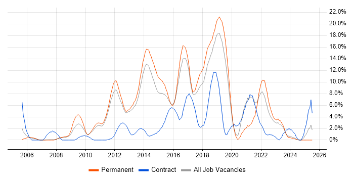 Job vacancy trend for TDD in Leatherhead Job vacancy trend for TDD in Leatherhead