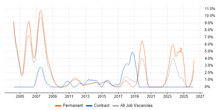 Technical Architect job vacancy trend in Leatherhead