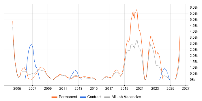 Technical Architecture job vacancy trend in Leatherhead