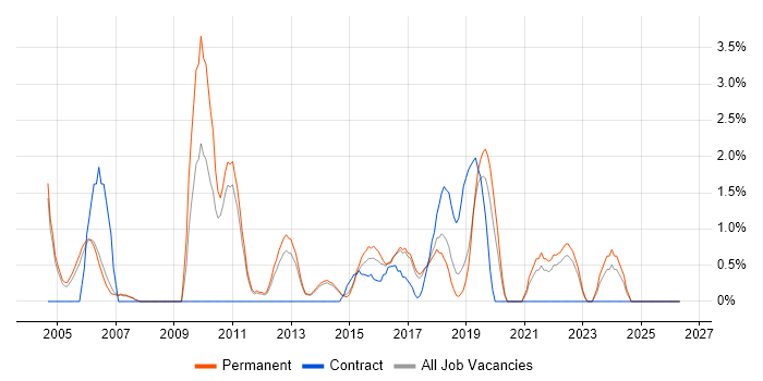 Technical Manager job vacancy trend in Leatherhead