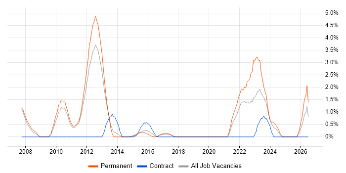 Technology Strategy job vacancy trend in Leatherhead