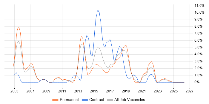 Test Analyst job vacancy trend in Leatherhead