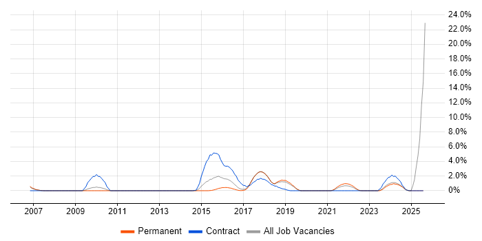 Job vacancy trend for Test Planning in Leatherhead