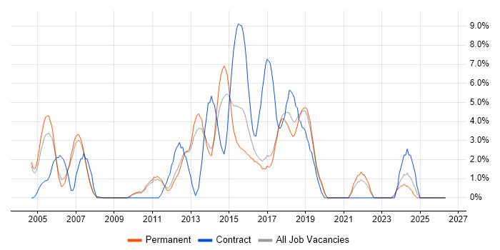 Test Scripting job vacancy trend in Leatherhead