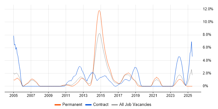 Job vacancy trend for Test Strategy in Leatherhead Job vacancy trend for Test Strategy in Leatherhead