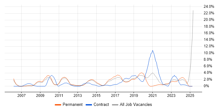 Job vacancy trend for Time Management in Leatherhead Job vacancy trend for Time Management in Leatherhead