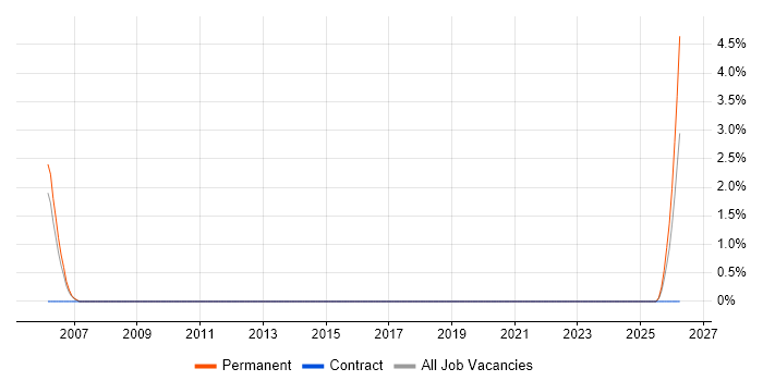 Training Manager job vacancy trend in Leatherhead