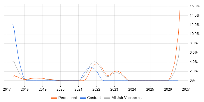 TypeScript job vacancy trend in Leatherhead