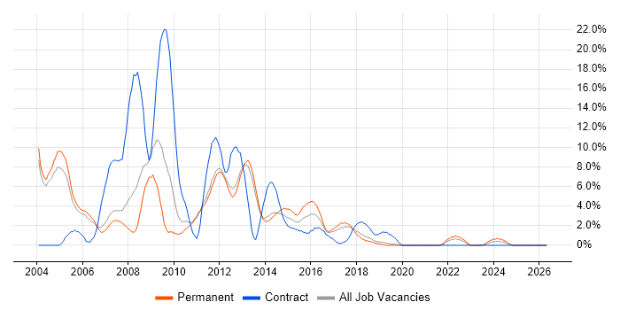 UML job vacancy trend in Leatherhead