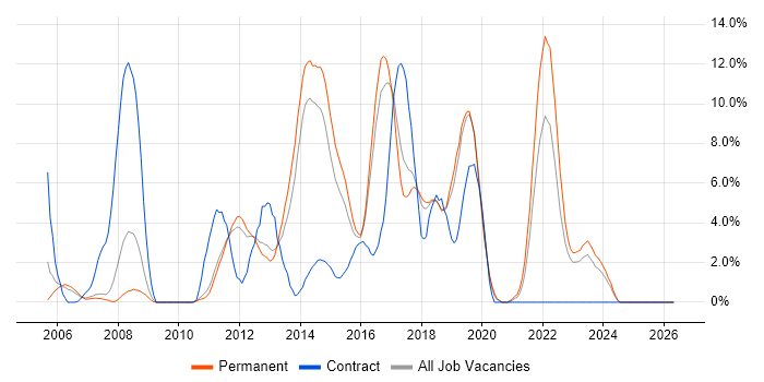 Unit Testing job vacancy trend in Leatherhead