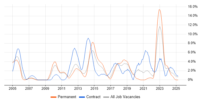 Job vacancy trend for User Acceptance Testing in Leatherhead Job vacancy trend for User Acceptance Testing in Leatherhead