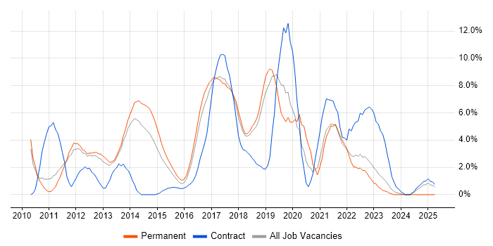 Job vacancy trend for User Experience in Leatherhead Job vacancy trend for User Experience in Leatherhead