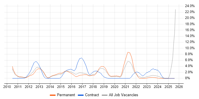Job vacancy trend for User Stories in Leatherhead