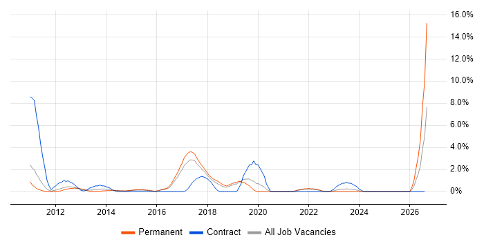 UX Design job vacancy trend in Leatherhead