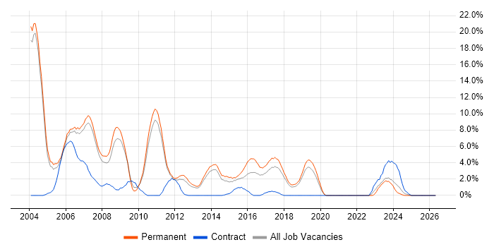 VB job vacancy trend in Leatherhead