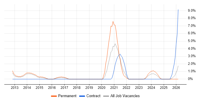 Veeam job vacancy trend in Leatherhead