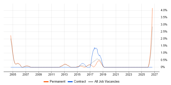 Verification and Validation job vacancy trend in Leatherhead
