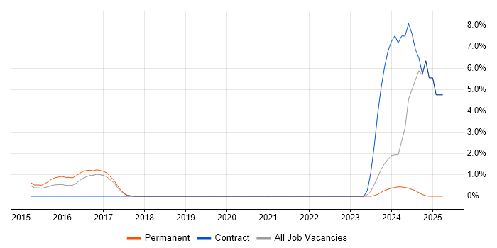Job vacancy trend for Virtual Infrastructure in Leatherhead Job vacancy trend for Virtual Infrastructure in Leatherhead