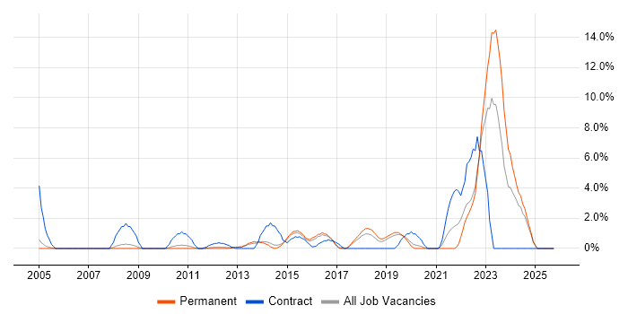 Virtual Machines job vacancy trend in Leatherhead