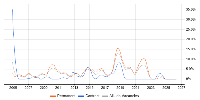 Visual Studio job vacancy trend in Leatherhead