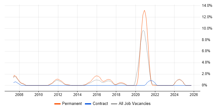 VLAN job vacancy trend in Leatherhead
