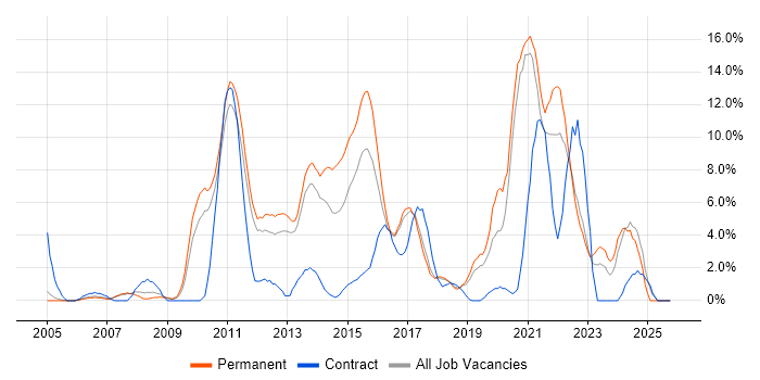 VMware Infrastructure job vacancy trend in Leatherhead