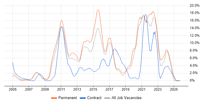 VMware job vacancy trend in Leatherhead