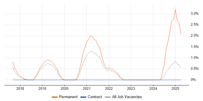 Job vacancy trend for Vue in Leatherhead