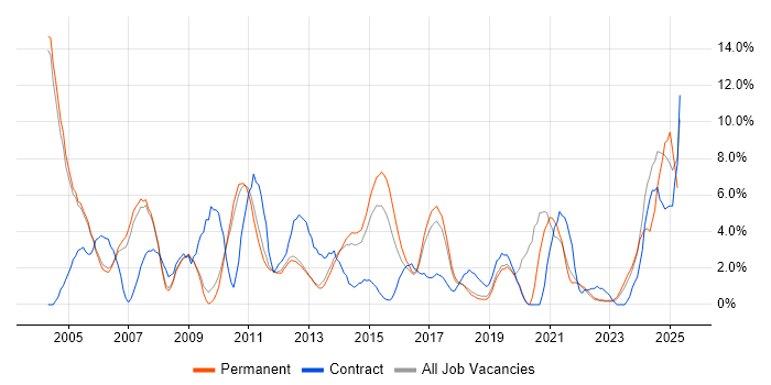 Job vacancy trend for WAN in Leatherhead Job vacancy trend for WAN in Leatherhead